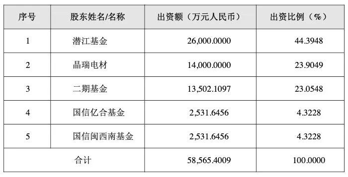 大基金再出手！加码这个半导体材料企业