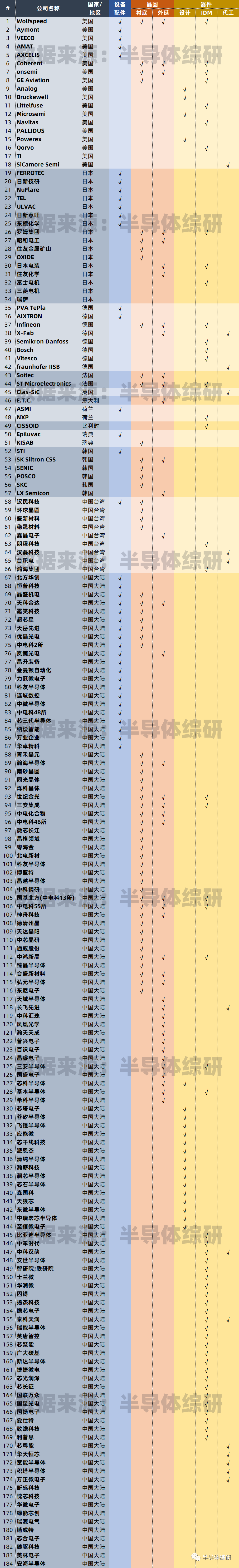 最新！半导体碳化硅器件产业链供应商汇总