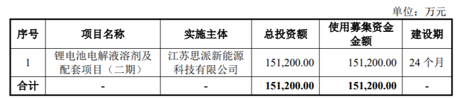 海科新源创业板IPO获批，募资15.12亿元用于电解液项目
