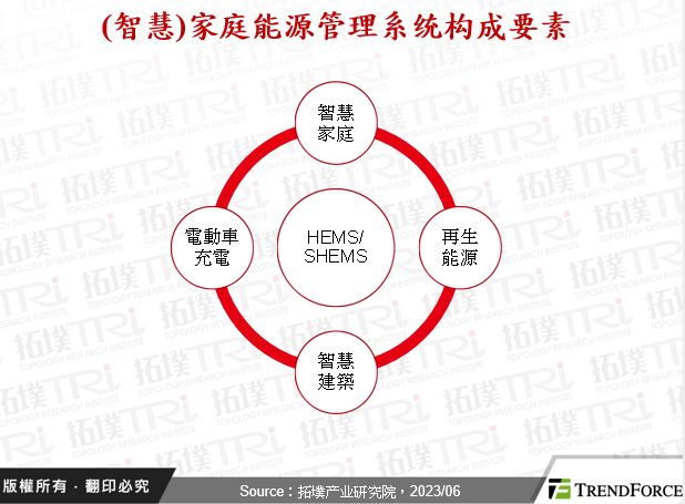 净零住宅下的智能家庭能源管理系统展望