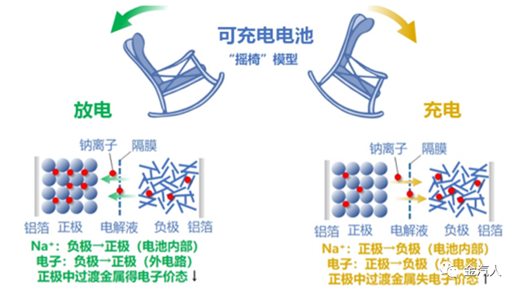 钠离子电池深度