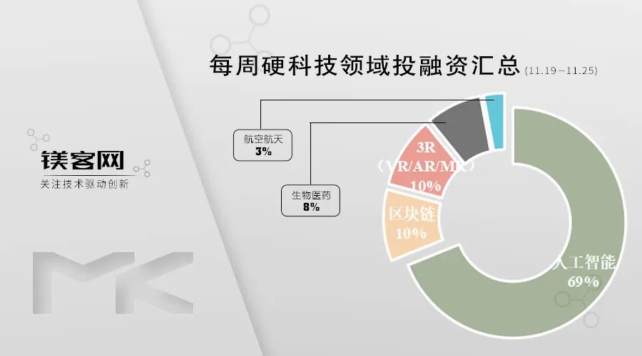 罗永浩“最后一次创业”：获5000万美元天使融资｜ 镁客网每周硬科技领域投融资汇总（11.19-11.25）