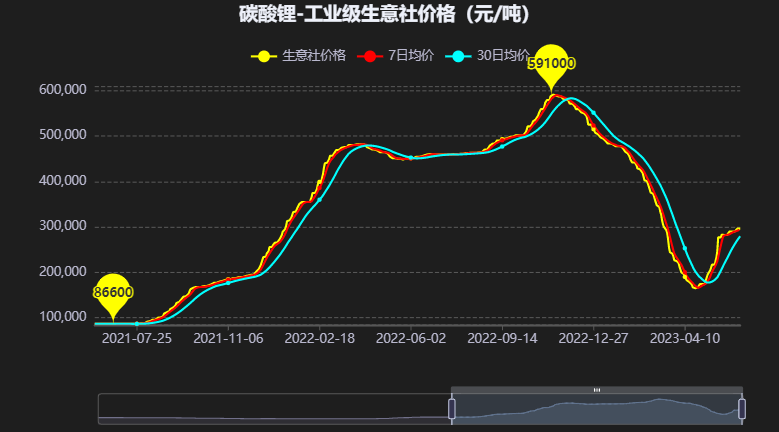 去年赚的钱，今年已经亏光？动力电池上游材料价格雪崩之后
