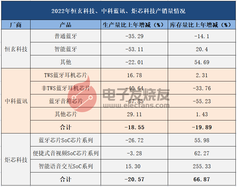 《卷芯之王》系列 | 后退还是前进？蓝牙芯片厂商寻新的“出路”