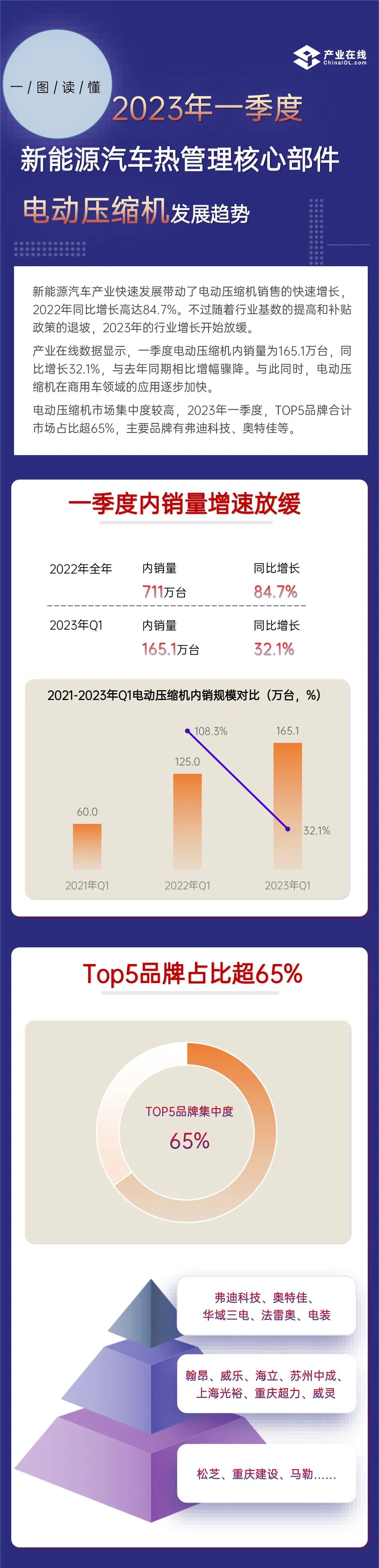 一图了解新能源汽车电动压缩机一季度发展趋势