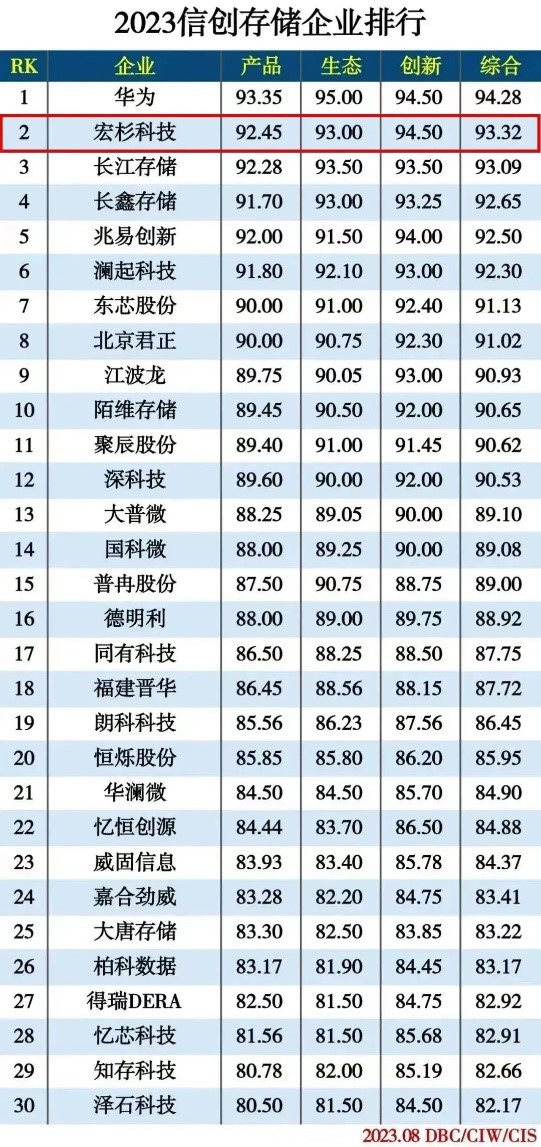 创新第一、综合第二！宏杉科技荣登2023信创存储企业排行榜单