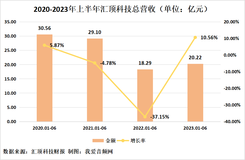 汇顶科技2023年上半年实现总营收20.22亿元
