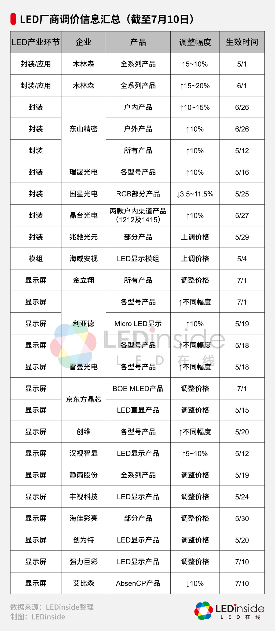 开始涨价！