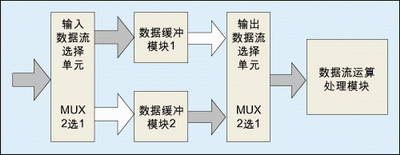 FPGA的常用设计思想及技巧