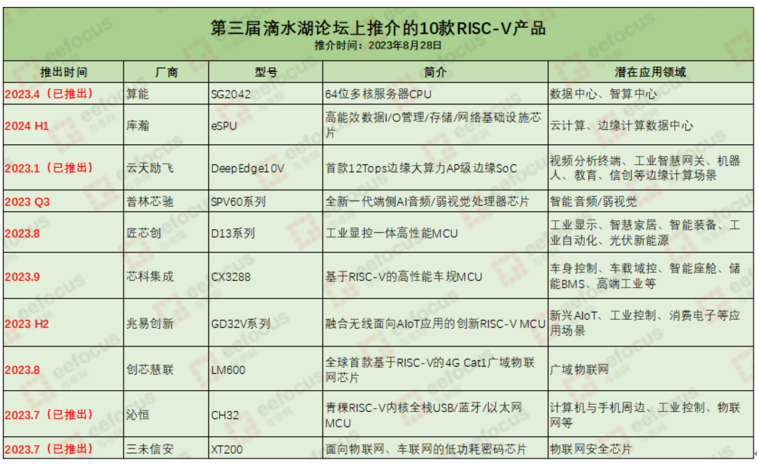 汽车电子vs服务器，谁是RISV-V更难啃的骨头？