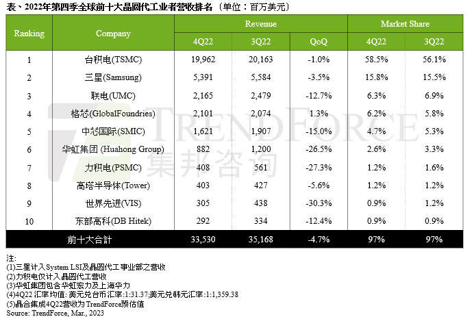 2022年第四季度全球前十大晶圆代工厂营收排名：十四个季度以来首度衰退，台积电和三星电子市占率差距进一步拉大 | 榜一