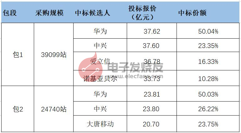 超77亿大单公布！中移动5G无线设备集采：华为独占鳌头，爱立信、诺基亚份额攀升