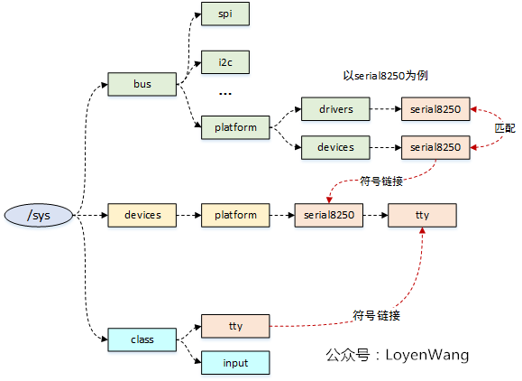 linux设备模型之kset/kobj/ktype分析