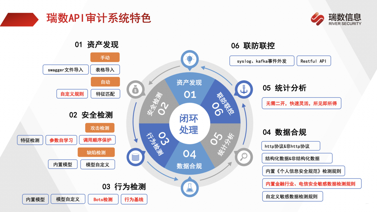 瑞数API安全审计系统首发 API资产管理为重点，API安全审计为核心
