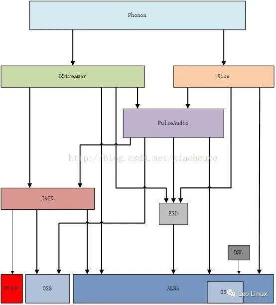 ALSA（高级Linux声音架构）浅析