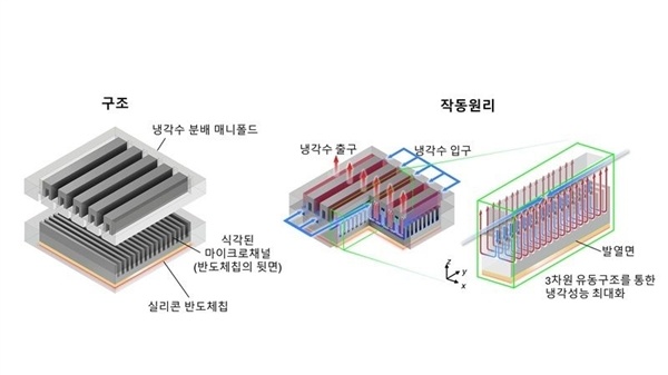 韩国团队研发芯片液冷散热，极端发热控温一百度内