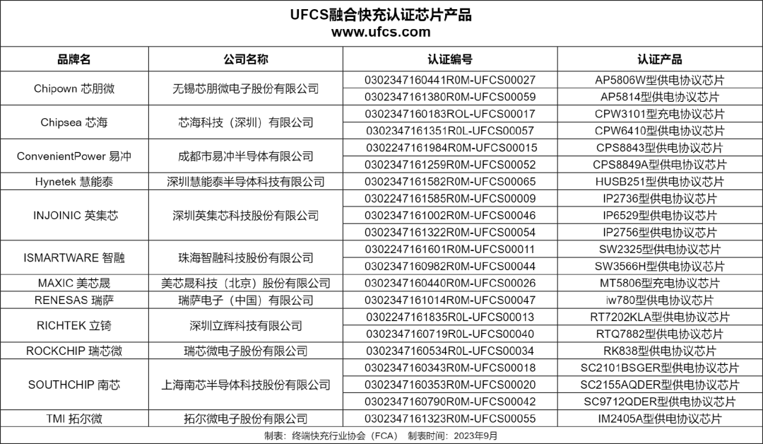 截至9月：已有21款芯片产品通过UFCS融合快充认证