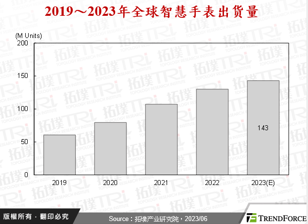从Micro LED等新技术看智慧手表发展趋势