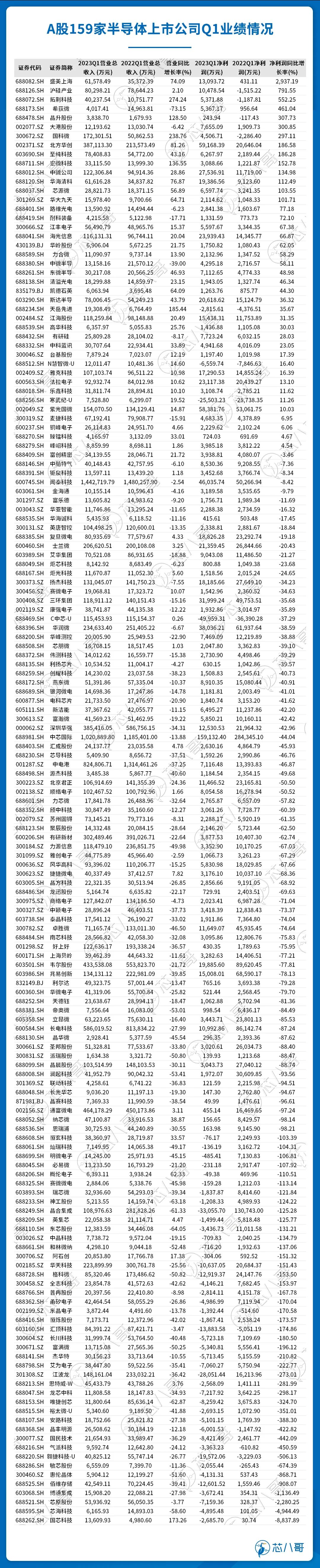 159家！半导体上市公司