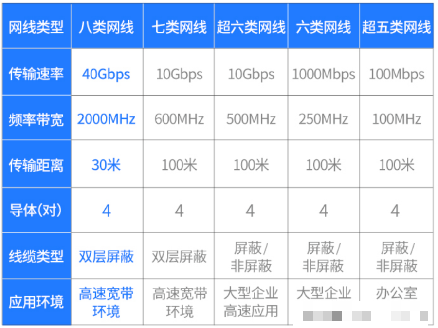 以太网网线从一类到八类线有啥区别？