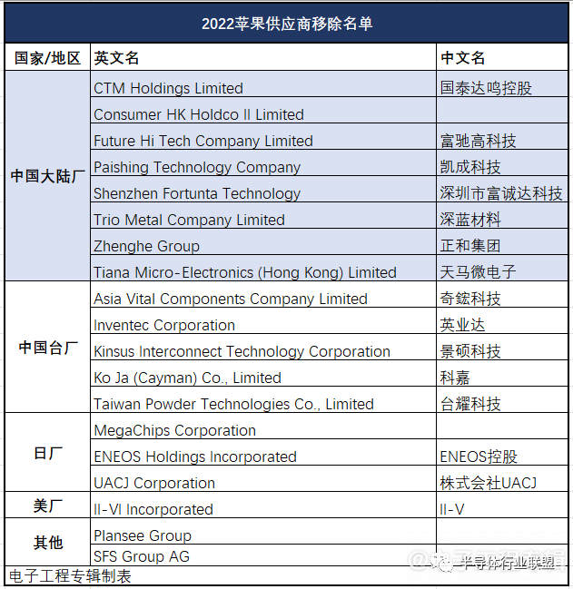 突发！13家中国厂商被踢！