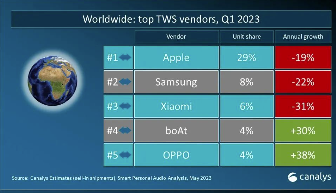 Q1全球TWS耳机出货量下滑10%，OPPO逆势增长38%