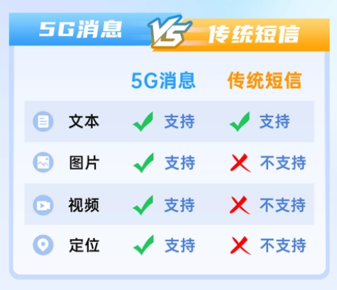 工信部：新进网的5G手机均需支持5G消息，由三大运营商联合运营