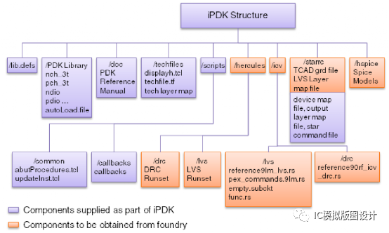 PDK information （一）