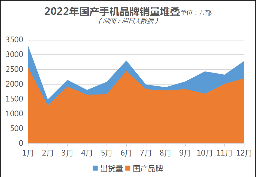 中国信通院：2022年国产品牌占国内手机市场84.2%，5G手机占比78.8%