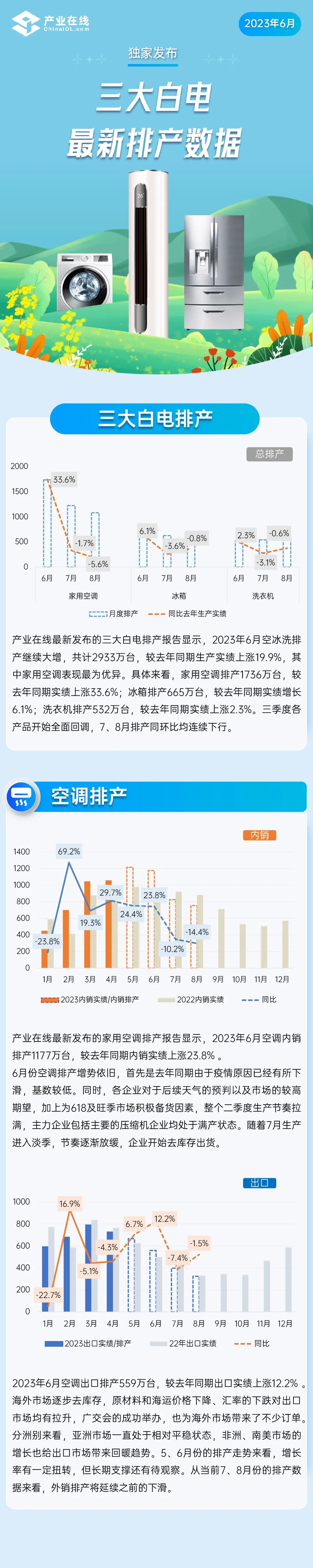 【独家发布】三大白电6月排产延续高增
