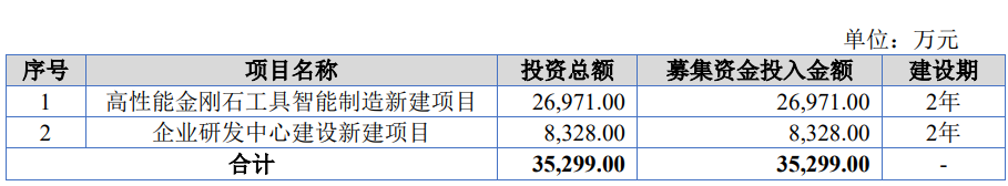登陆北交所！奔朗新材拟募资超3亿元，用于高性能金刚石工具智能制造等