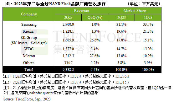 第二季NAND Flash营收环比增长7.4%，预期第三季将成长逾3%｜TrendForce集邦咨询