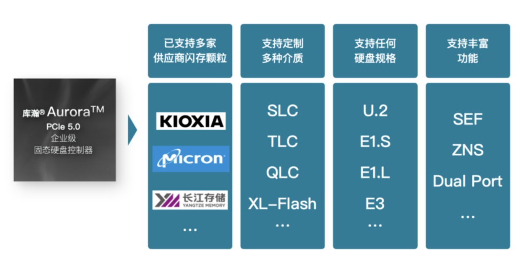 辐射至存储、汽车与通信市场，RISC-V的适用性毋庸置疑