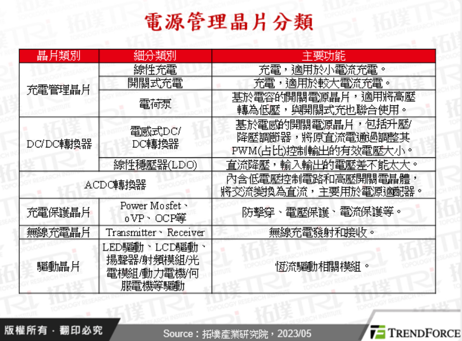 2023年中国PMIC市场剖析