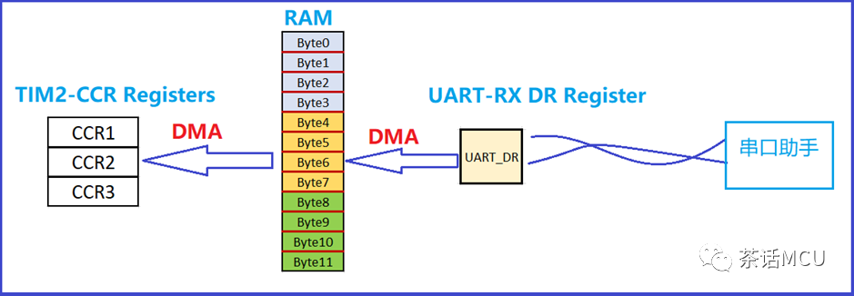 STM32G4 UART+TIMER+DMA应用示例