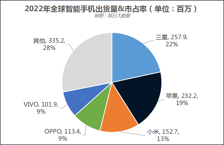 2022年全球智能手机出货量下跌12%，不止是因为经济不景气