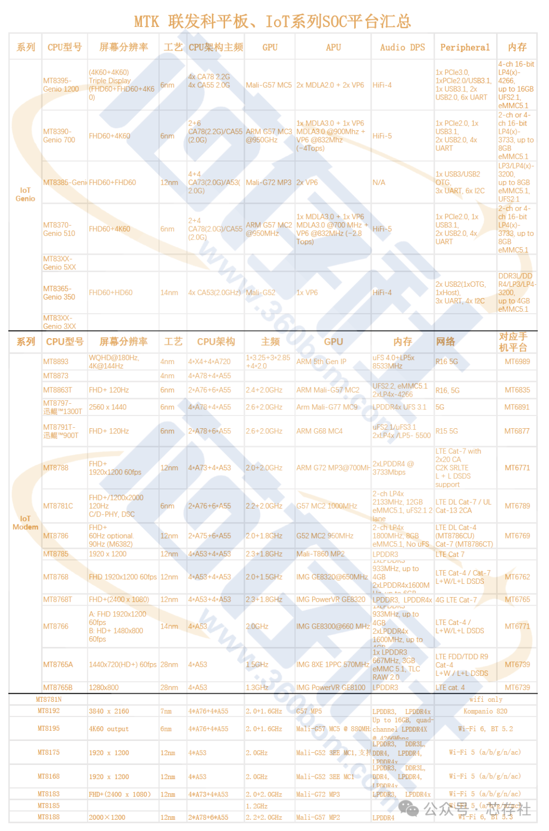 MTK联发科平板、IoT平台SOC型号对照表含详细参数-更新至2024年11月
