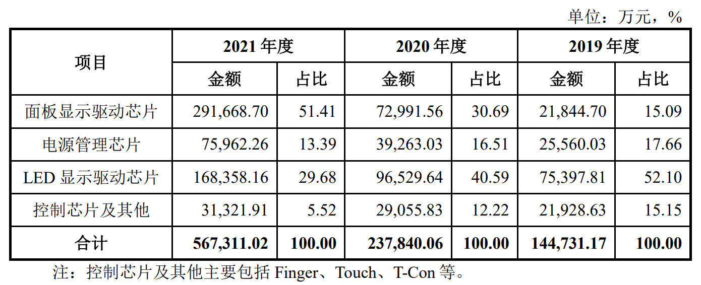 国产显示芯片龙头集创北方拟科创板募资60亿元 上年库存“激增”4倍