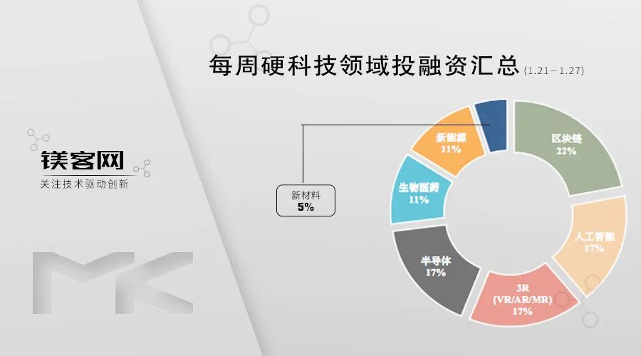 诺贝尔奖得主联创公司Pasqal，启动1亿欧元量子计算项目｜镁客网每周硬科技领域投融资汇总（1.21-1.27）