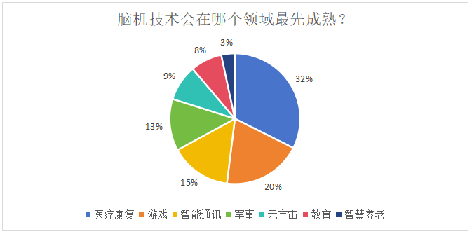 脑机技术离商业化还有多久？脑虎科技科研、医疗临床领域迎来突破