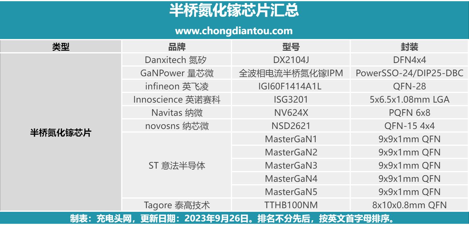 八家企业推出十二款半桥氮化镓芯片