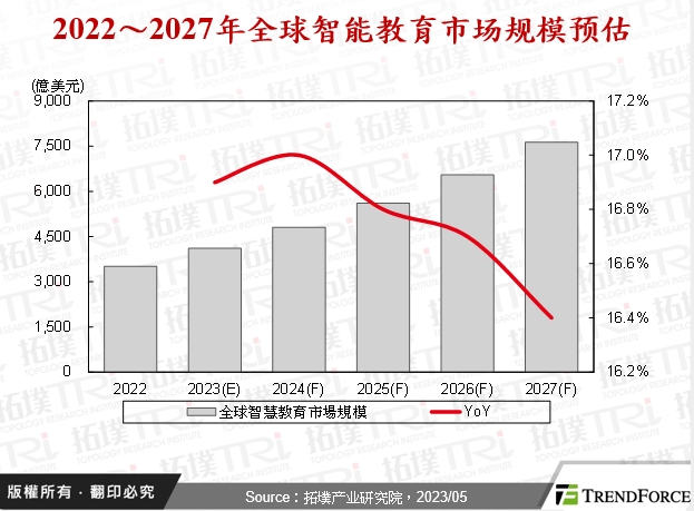数字转型下的智能教育发展趋势