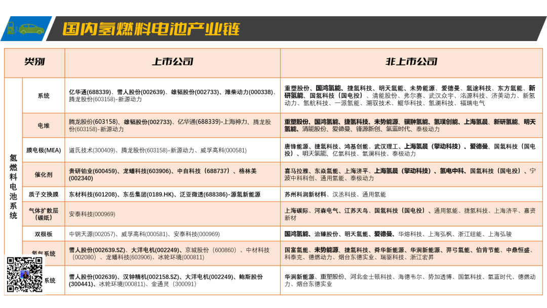 氢燃料电池产业链公司（最全）