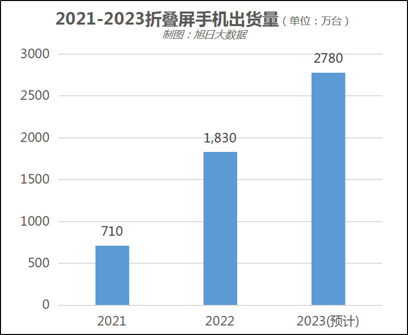 产业链新机遇，2023年折叠屏手机预计增量近1000万