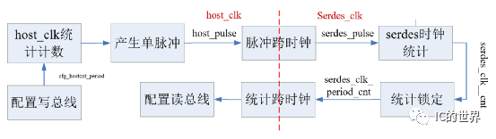 verilog 定位：Debug 时钟频率