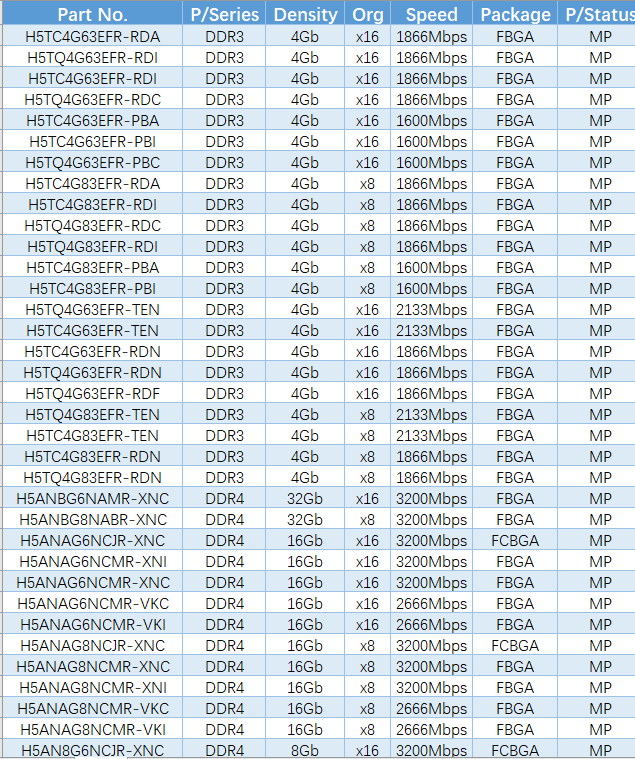 海力士eMMC、UFS、DDR、LPDDR、HBM、eMCP、uMCP存储芯片对照表-免费获取EXCEL表格
