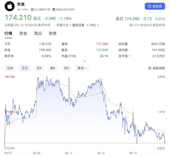 iPhone12被禁？苹果一夜暴跌超3400亿！