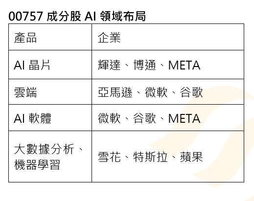00757成分股删超微、增博通 AI及半导体领域布局再升级