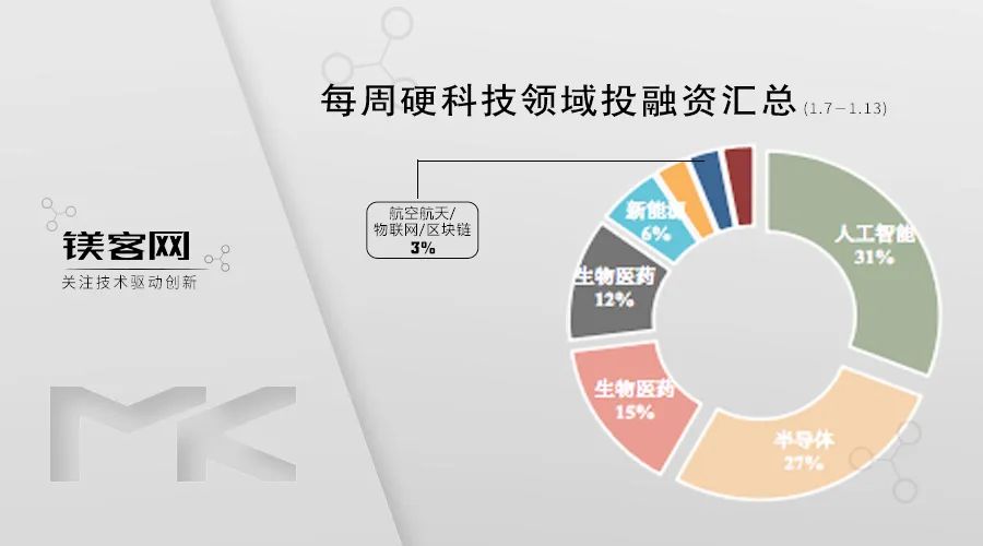 威马最后一博：拟以20亿美元反向借壳Apollo出行上市｜镁客网每周硬科技领域投融资汇总（1.7-1.13）