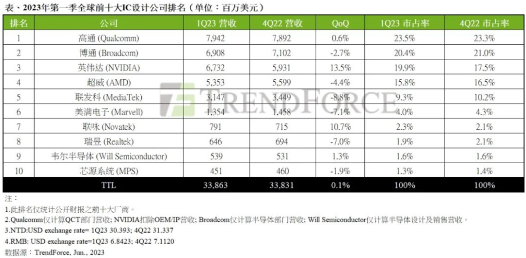 张勇将卸任阿里巴巴董事会主席兼CEO；业内人士称芯片行业去库存基本完成；OLED面板驱动芯片将向28nm制程迭代 | 新闻速递